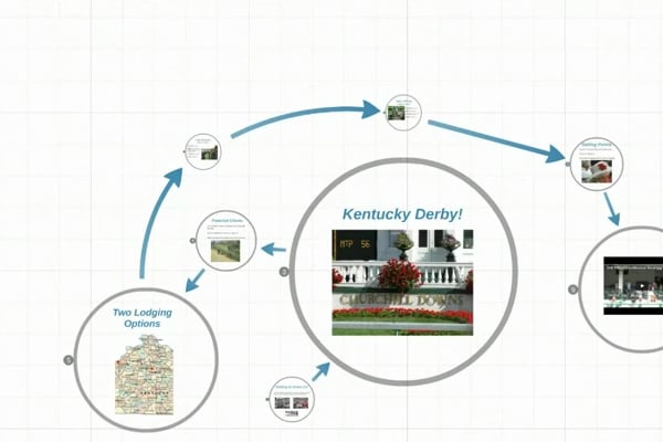 Sports travel package planning diagram featuring Kentucky Derby example